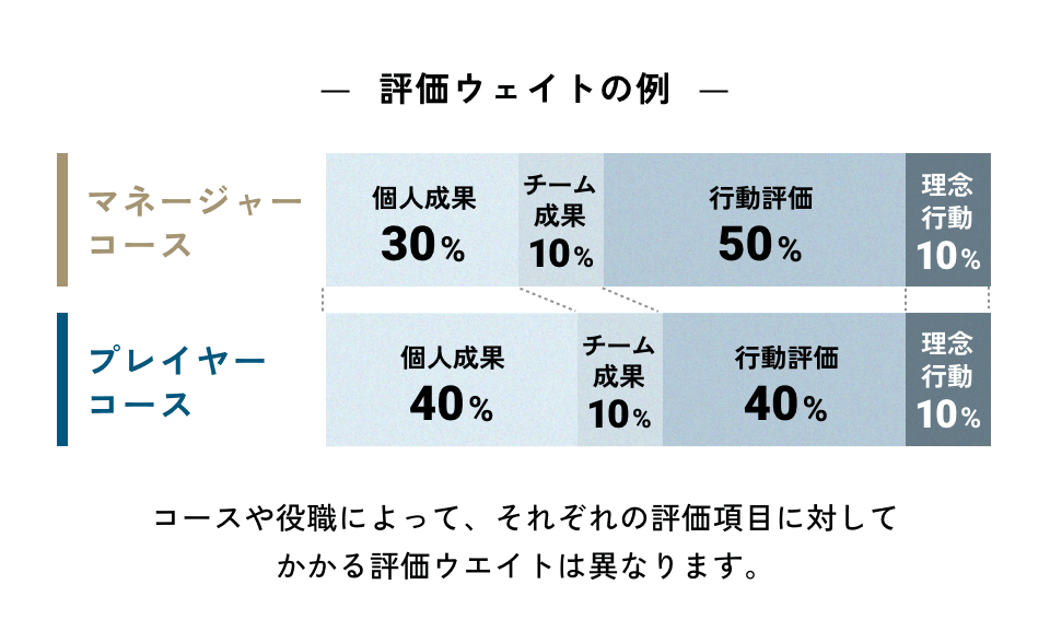評価ウェイトの例の図