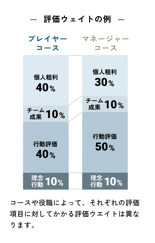 評価ウェイトの例の図