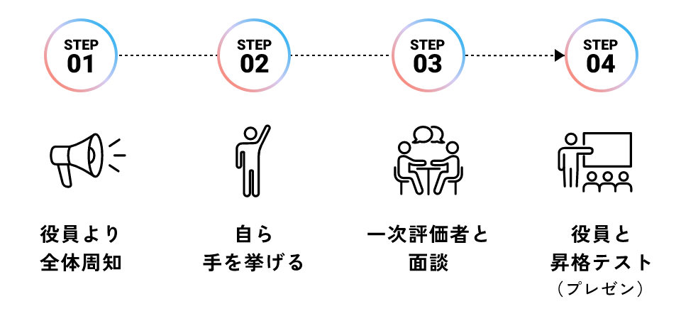 STEP1 役員より全体周知、STEP2 自ら手を挙げる、STEP3 一次評価者と面談、STEP4 役員と昇格テスト(プレゼン)