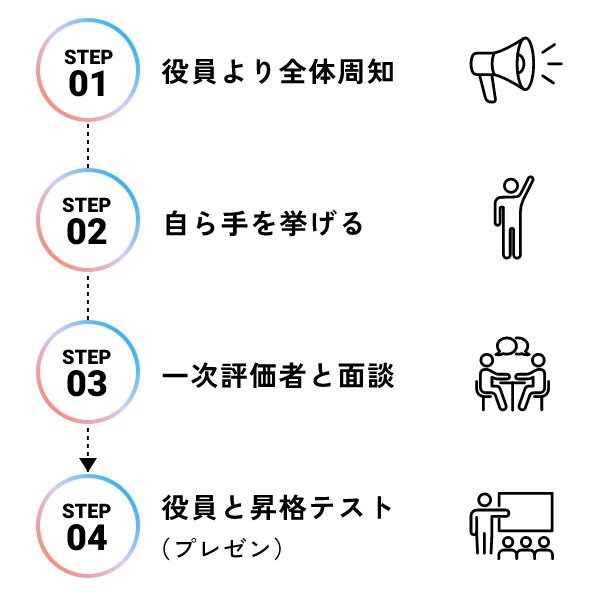 STEP1 役員より全体周知、STEP2 自ら手を挙げる、STEP3 一次評価者と面談、STEP4 役員と昇格テスト(プレゼン)