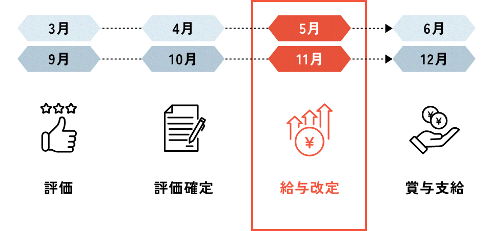 3月9月 評価、4月10月 評価確定、5月11月 給与改定、6月12月 賞与支給