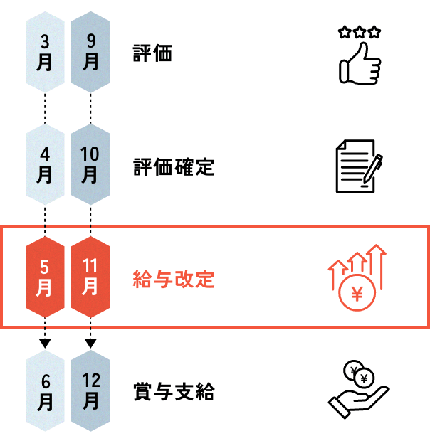 3月9月 評価、4月10月 評価確定、5月11月 給与改定、6月12月 賞与支給