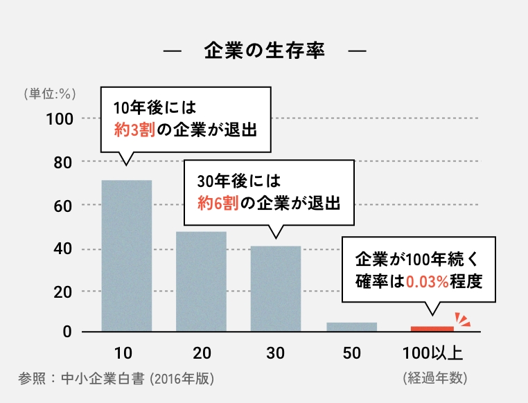 企業の生存率の図