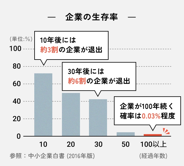 企業の生存率の図