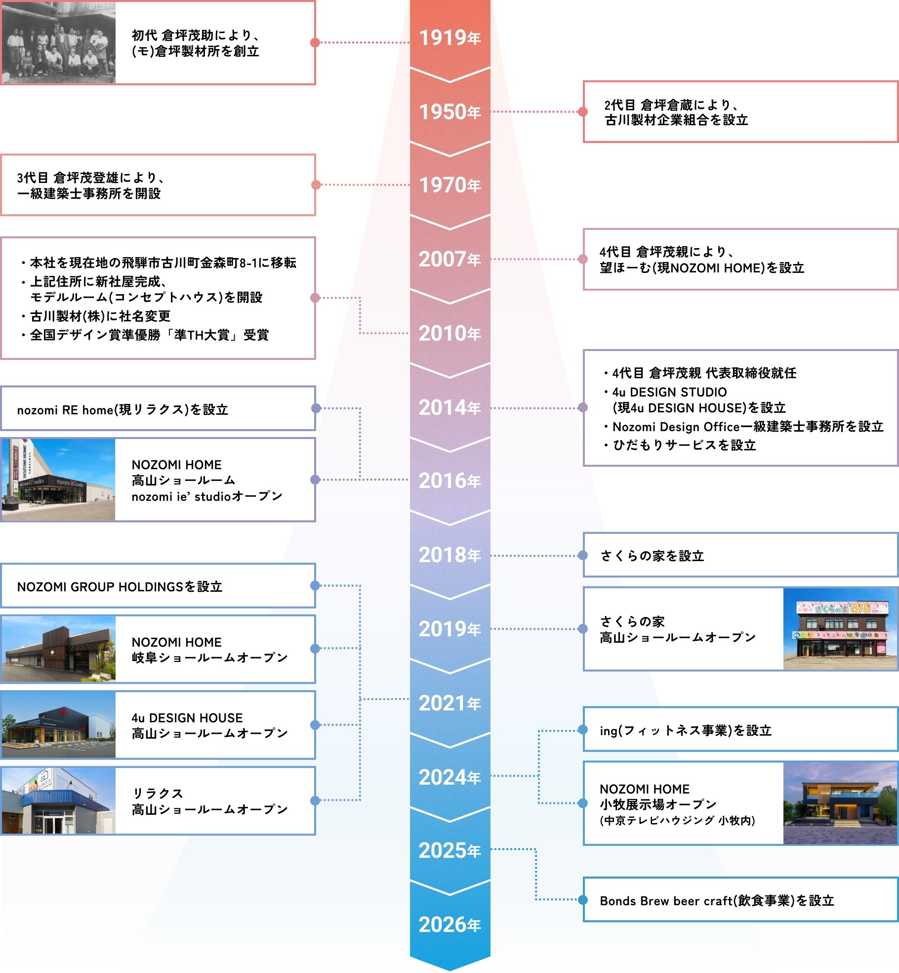沿革