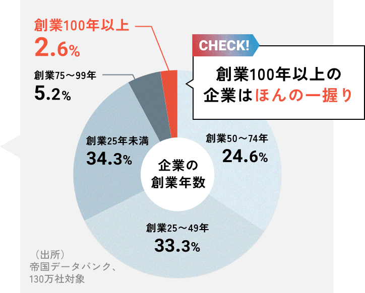 創業100年以上の企業はほんの一握り