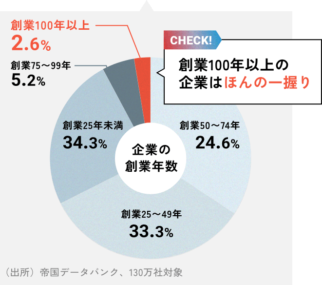 創業100年以上の企業はほんの一握り