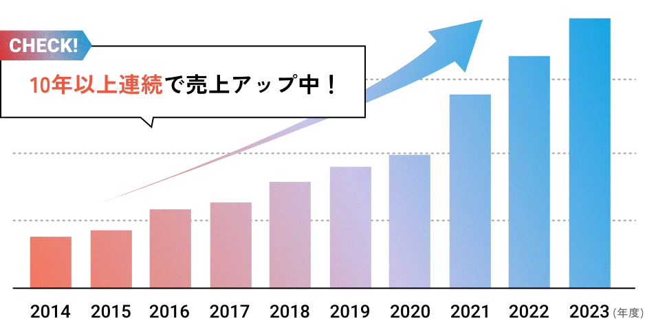 10年以上連続で売り上げアップ中！