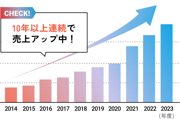 10年以上連続で売り上げアップ中！