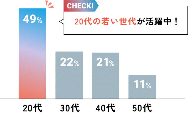 20代49%、30代22%、40代21%、50代11%、20代の若い世代が活躍中！