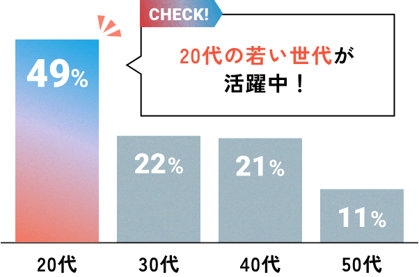 20代49%、30代22%、40代21%、50代11%、20代の若い世代が活躍中！