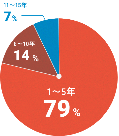 1~5年79%、6~10年14%、11~15年7%