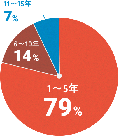 1~5年79%、6~10年14%、11~15年7%