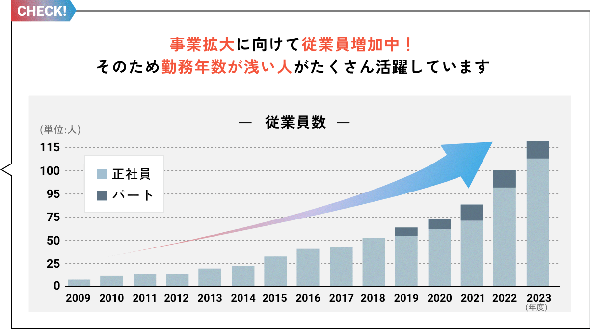 事業拡大に向けて従業員増加中！そのため勤務年数が浅い人がたくさん活躍しています