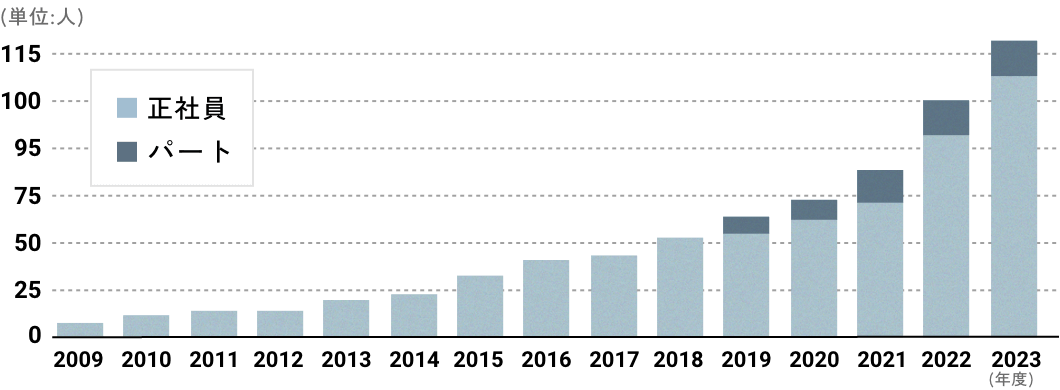 事業拡大に向けて従業員増加中！そのため勤務年数が浅い人がたくさん活躍しています