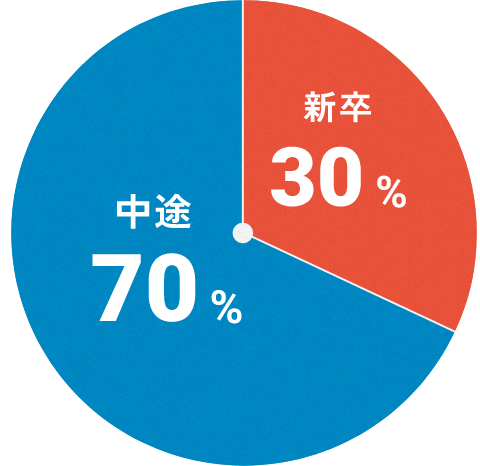 新卒30%、中途70%