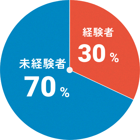 経験者30%、未経験者70%