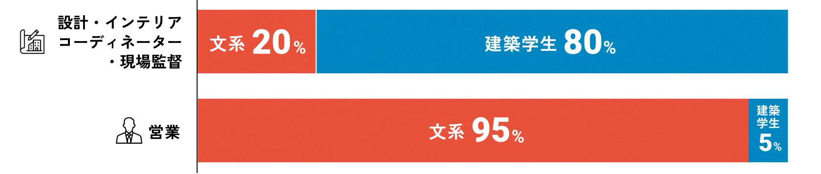 設計・インテリアコーディネーター・現場監督：文系20%建築学生80%、営業：文系95%建築学生5%
